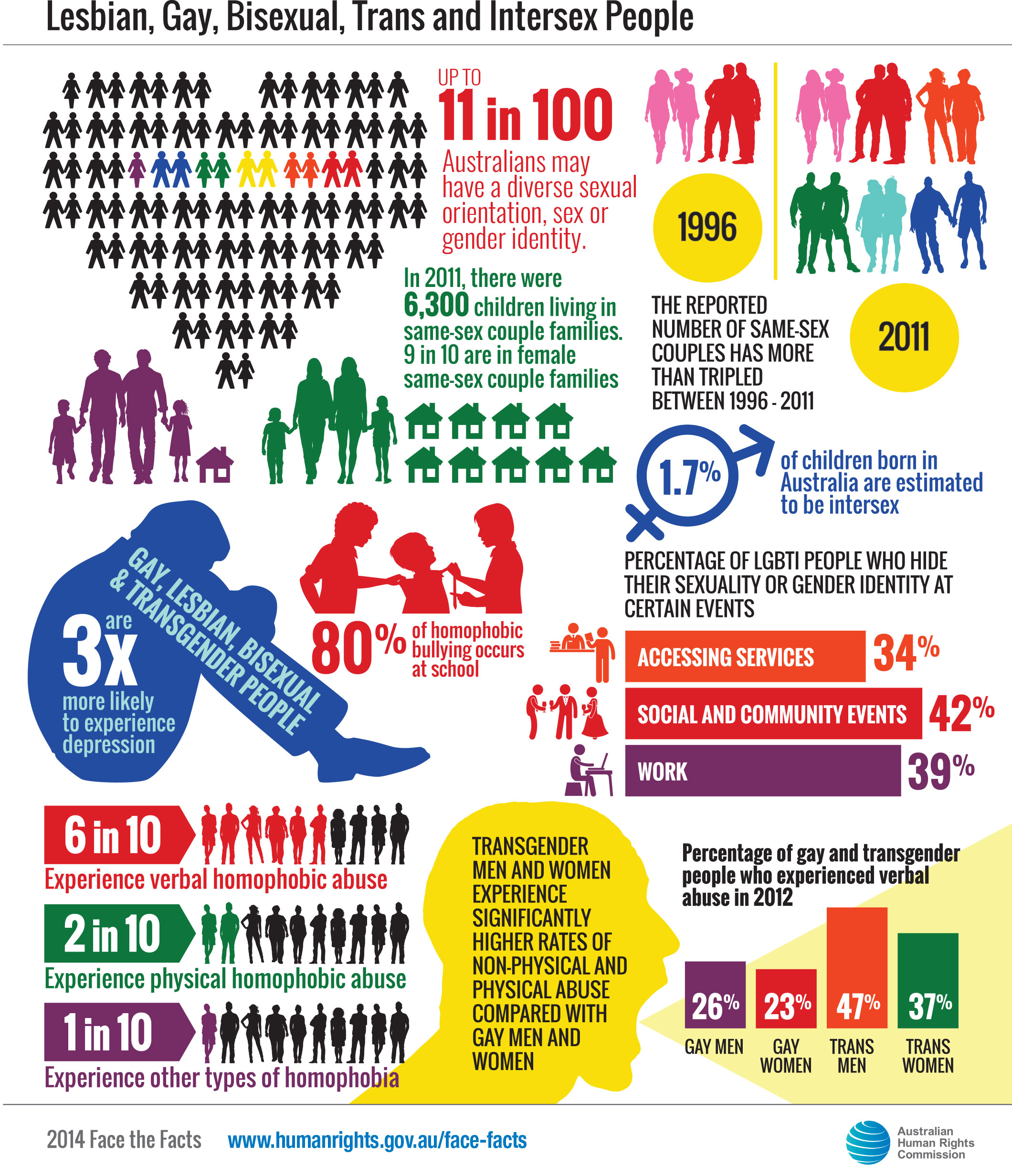 Wellbeing LBGTIQ Intersect